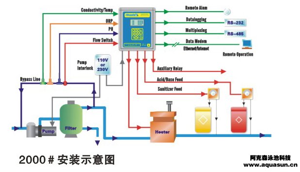 “卫星”Chemtrol 2000#水质监控仪